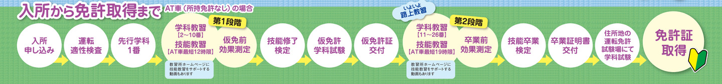 入所から卒業までの流れ