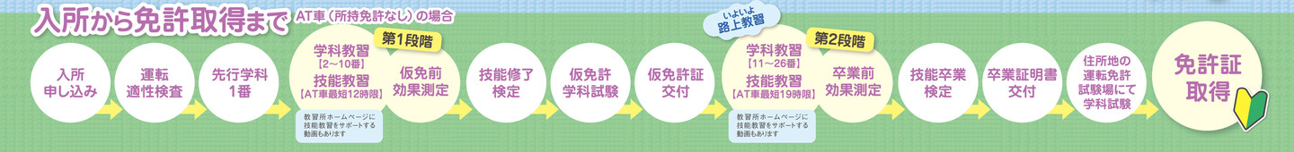入所から卒業までの流れ
