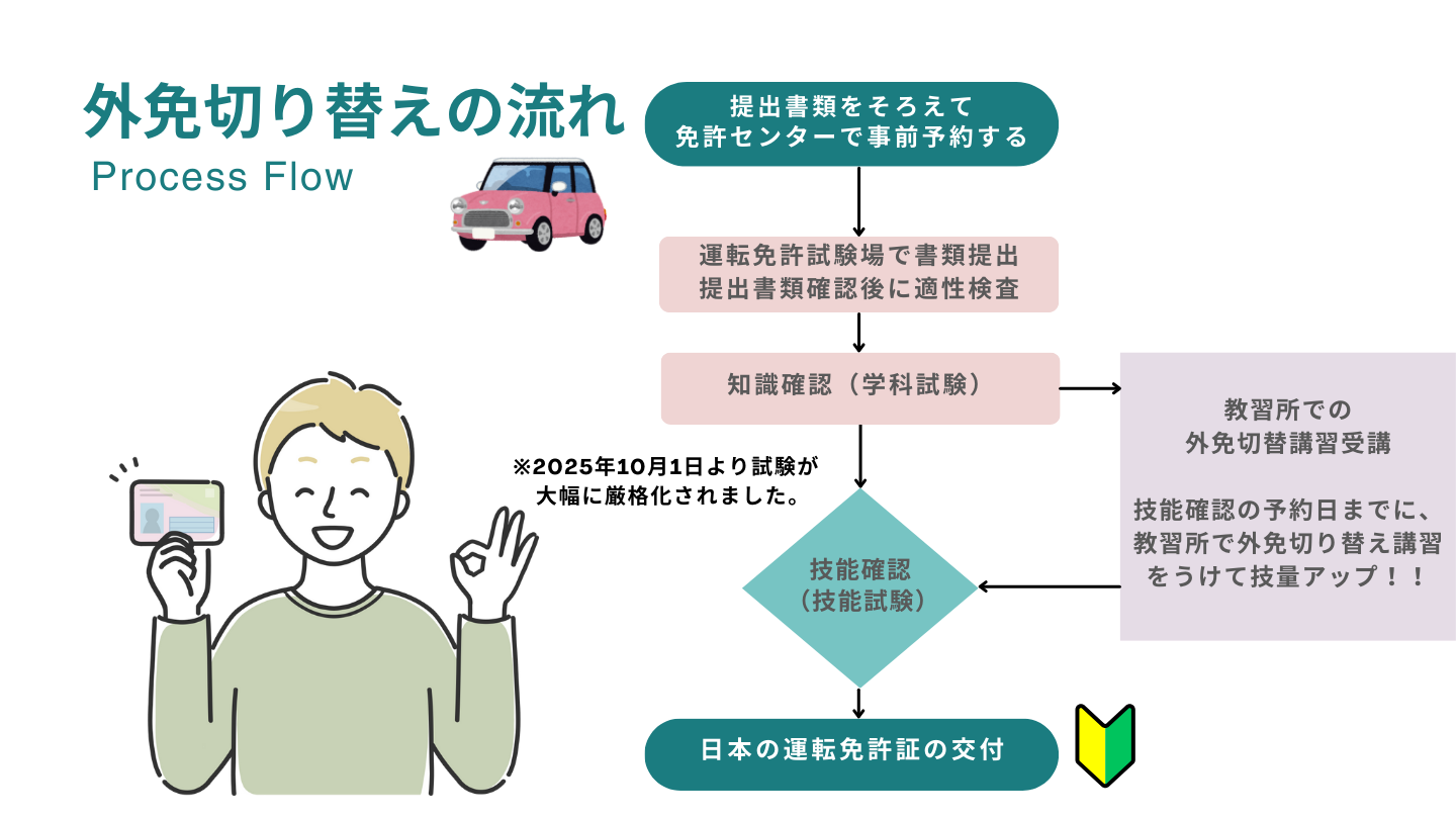 外免切替のながれ